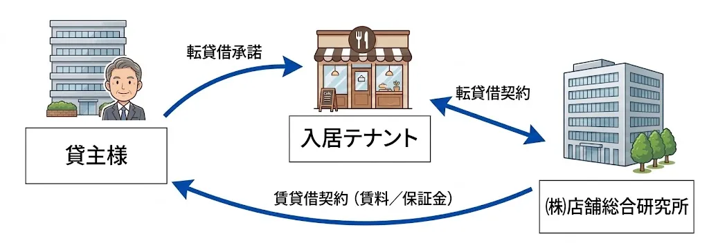 サブリース(空室保証)の概要図